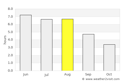Norden average rain in August