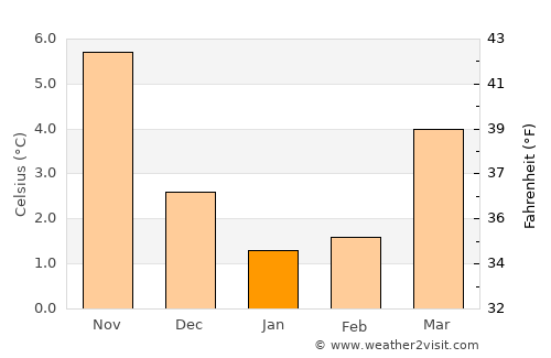 Norden average temperature in January