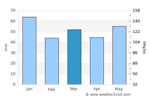 Norden average rain in March