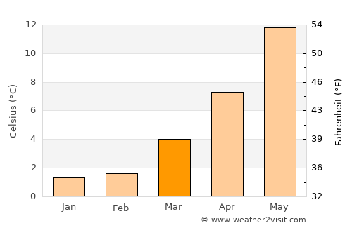 Norden average temperature in March