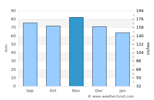 Norden average rain in November