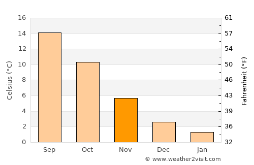 Norden average temperature in November