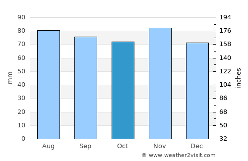 Norden average rain in October