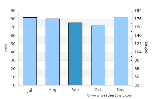 Norden average rain in September