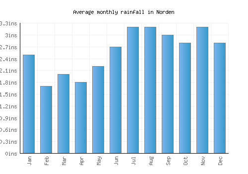 Norden monthly rainfall chart (inches)