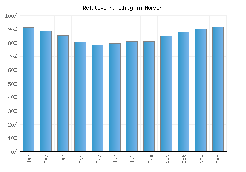 Norden relative humidity averages