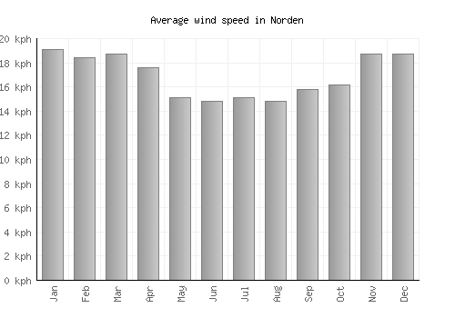 Norden average winspeed by month (km/h)
