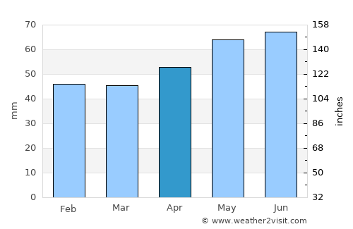 Nordenham average rain in April