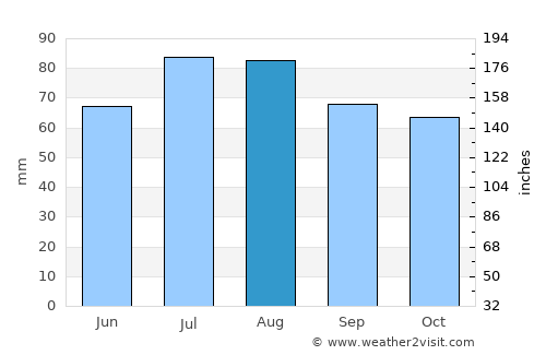 Nordenham average rain in August