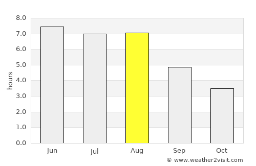 Nordenham average rain in August