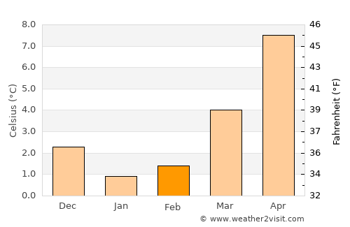 Nordenham average temperature in February