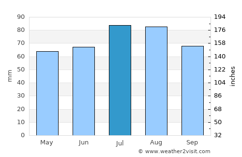 Nordenham average rain in July
