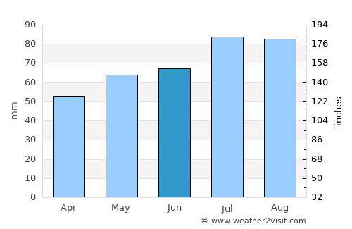 Nordenham average rain in June