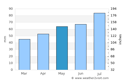 Nordenham average rain in May