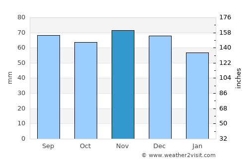 Nordenham average rain in November