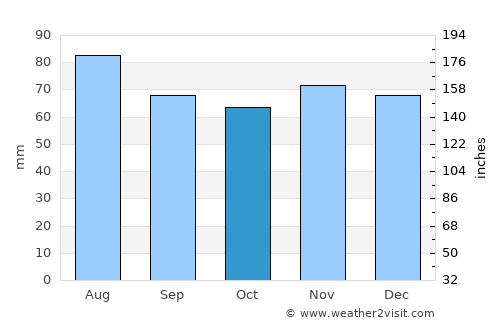 Nordenham average rain in October