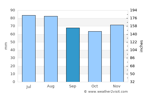 Nordenham average rain in September
