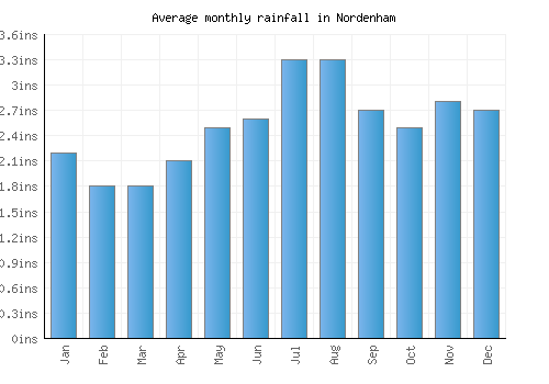 Nordenham monthly rainfall chart (inches)