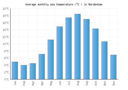 Nordenham average sea temperature chart (Celsius)