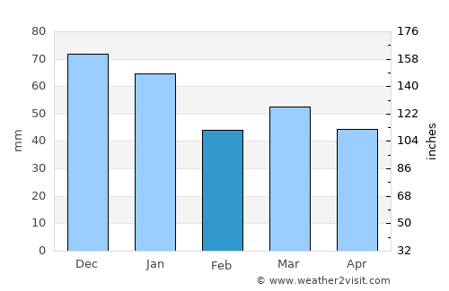 Norderney average rain in February