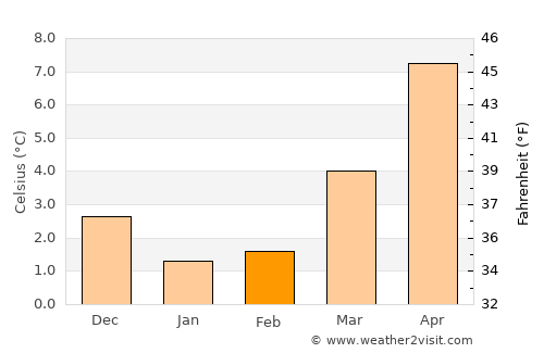 Norderney average temperature in February