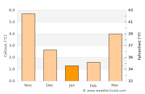 Norderney average temperature in January