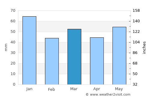 Norderney average rain in March