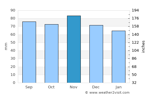 Norderney average rain in November