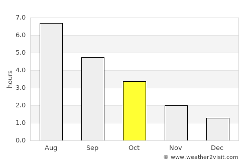 Norderney average rain in October