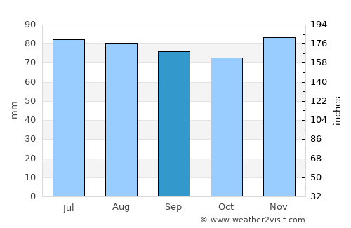 Norderney average rain in September