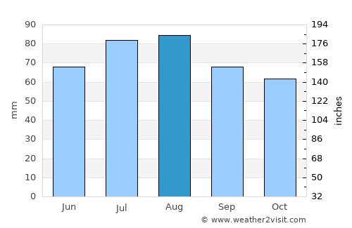 Norderstedt average rain in August