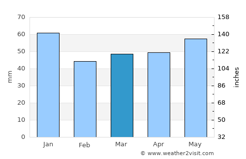 Norderstedt average rain in March