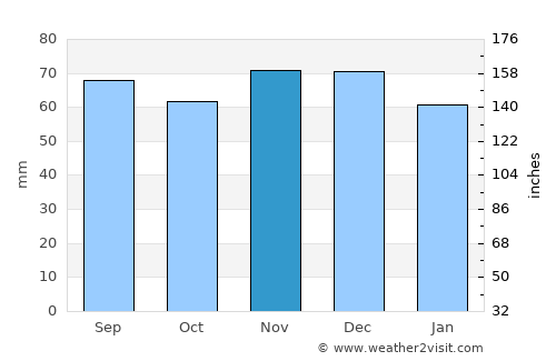 Norderstedt average rain in November