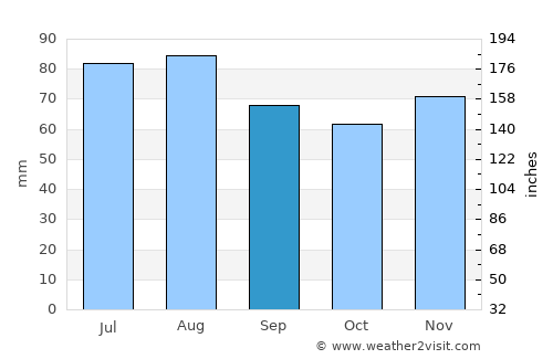 Norderstedt average rain in September