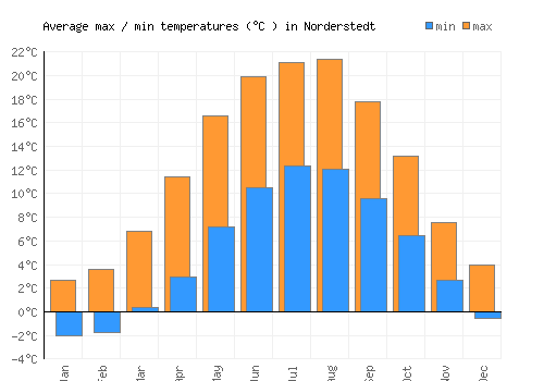 Norderstedt average minimum / maximum temperatures (Celsius)