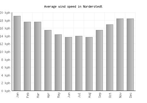 Norderstedt average winspeed by month (km/h)