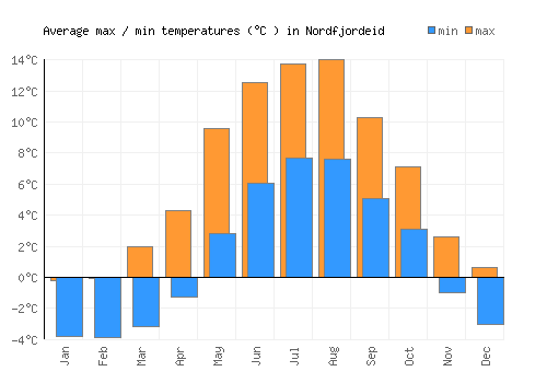 Nordfjordeid average minimum / maximum temperatures (Celsius)