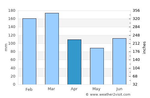 Nordfjordeid average rain in April