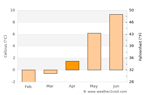 Nordfjordeid average temperature in April