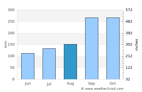 Nordfjordeid average rain in August