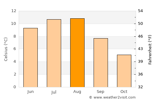 Nordfjordeid average temperature in August