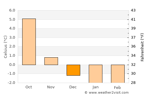 Nordfjordeid average temperature in December
