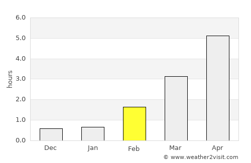 Nordfjordeid average rain in February
