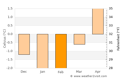 Nordfjordeid average temperature in February