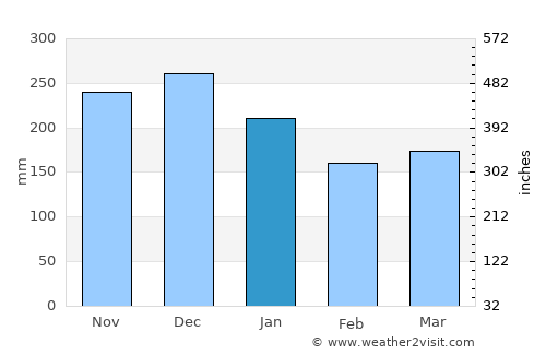 Nordfjordeid average rain in January