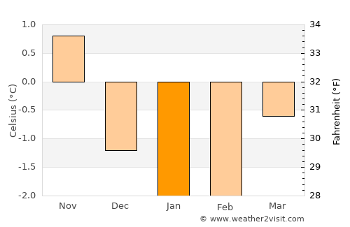 Nordfjordeid average temperature in January