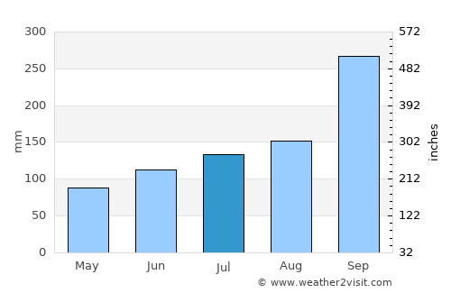 Nordfjordeid average rain in July