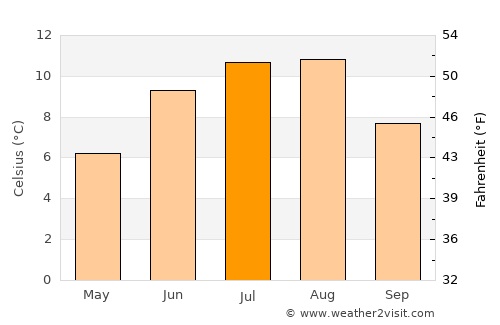 Nordfjordeid average temperature in July