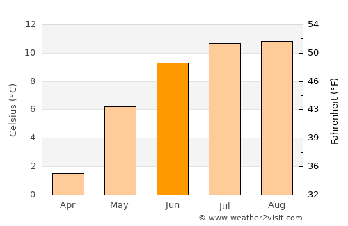 Nordfjordeid average temperature in June