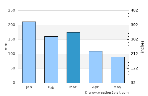 Nordfjordeid average rain in March